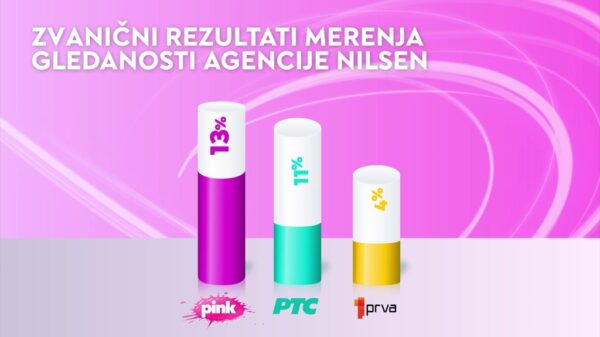 Televizija Pink najgledanija među komercijalnim emiterima u Srbiji prema zvaničnim podacima