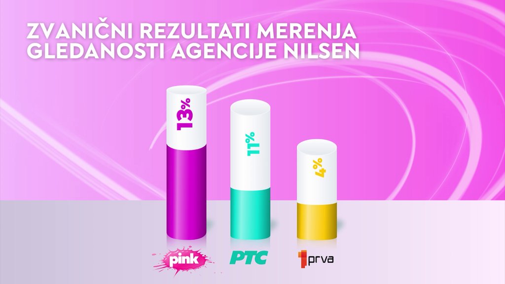 Televizija Pink najgledanija među komercijalnim emiterima u Srbiji prema zvaničnim podacima