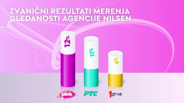 Televizija Pink najgledanija tokom vikenda prema zvaničnim rezultatima merenja – televizija Pink gledanost