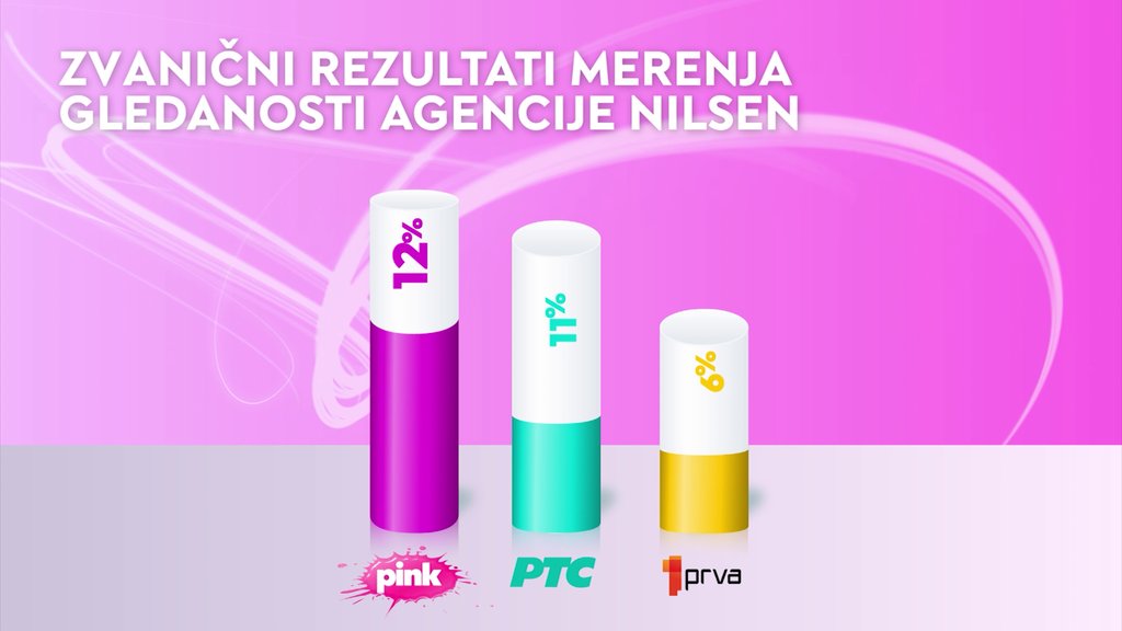 Televizija Pink najgledanija tokom vikenda prema zvaničnim rezultatima merenja – televizija Pink gledanost